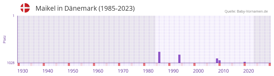 Maikel in der Vornamen-Hitliste von Dnemark (1985-2023)