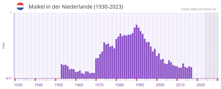 Maikel in der Vornamen-Hitliste von der Niederlande (1930-2023)