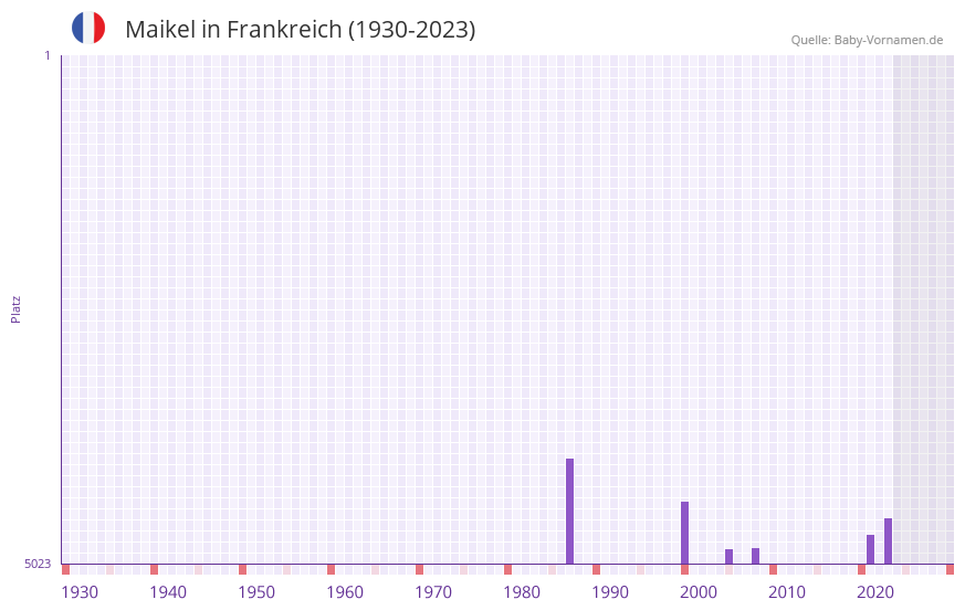 Maikel in der Vornamen-Hitliste von Frankreich (1930-2023)