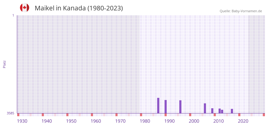Maikel in der Vornamen-Hitliste von Kanada (1980-2023)