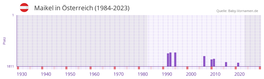 Maikel in der Vornamen-Hitliste von sterreich (1984-2023)