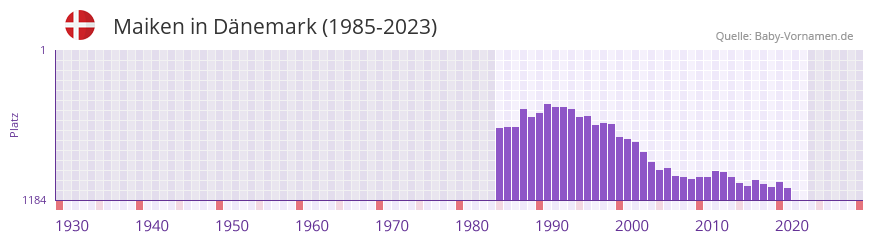 Maiken in der Vornamen-Hitliste von Dänemark (1985-2023) Maiken in der Vornamen-Hitliste von Dänemark (1985-2023)