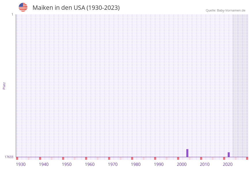 Maiken in der Vornamen-Hitliste von den USA (1930-2023) Maiken in der Vornamen-Hitliste von den USA (1930-2023)
