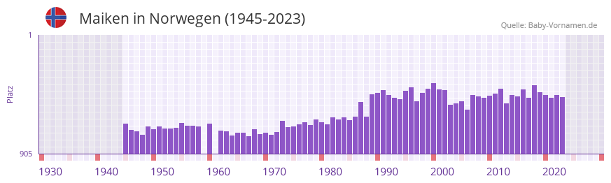Maiken in der Vornamen-Hitliste von Norwegen (1945-2023) Maiken in der Vornamen-Hitliste von Norwegen (1945-2023)