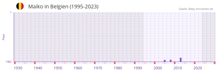 Maiko in der Vornamen-Hitliste von Belgien (1995-2023)