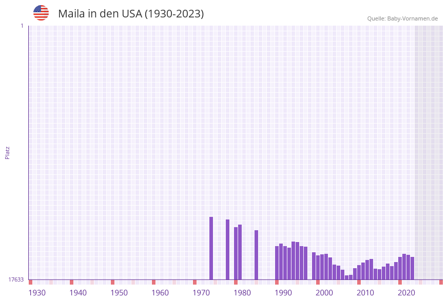 Maila in der Vornamen-Hitliste von den USA (1930-2023) Maila in der Vornamen-Hitliste von den USA (1930-2023)