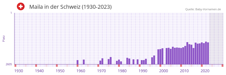 Maila in der Vornamen-Hitliste von der Schweiz (1930-2023) Maila in der Vornamen-Hitliste von der Schweiz (1930-2023)
