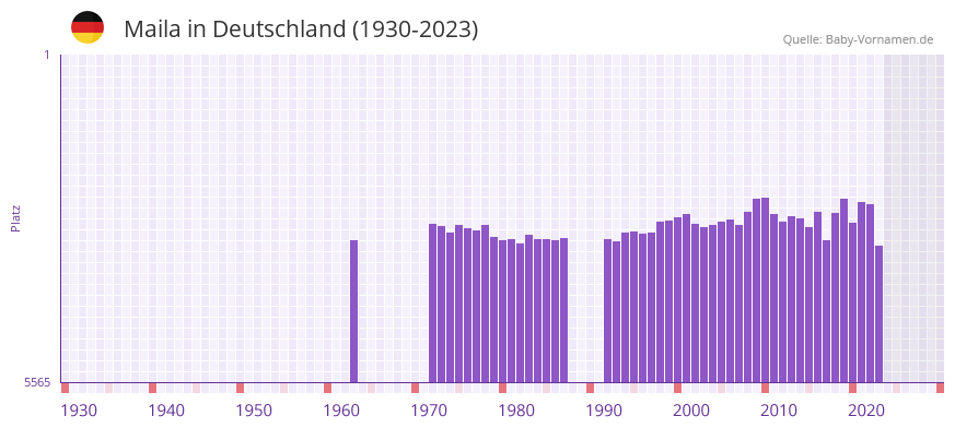 Maila in der Vornamen-Hitliste von Deutschland (1930-2023) Maila in der Vornamen-Hitliste von Deutschland (1930-2023)