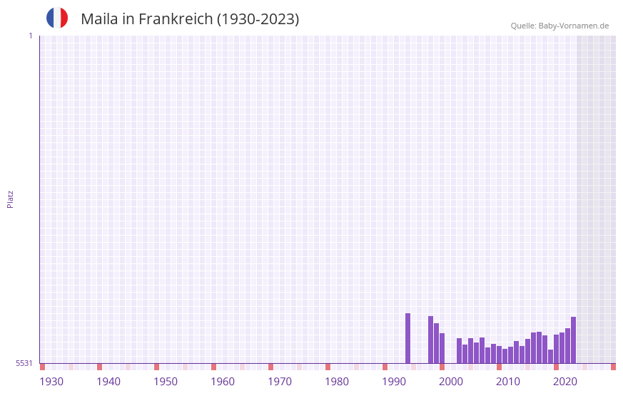 Maila in der Vornamen-Hitliste von Frankreich (1930-2023) Maila in der Vornamen-Hitliste von Frankreich (1930-2023)