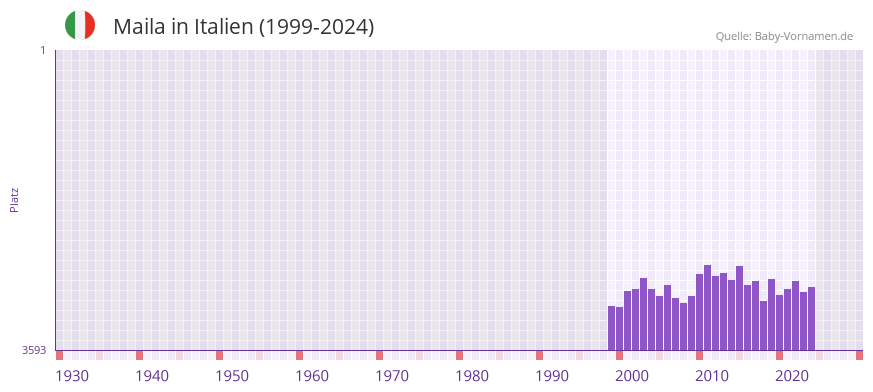 Maila in der Vornamen-Hitliste von Italien (1999-2024)