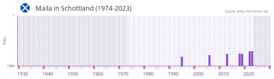 Maila in der Vornamen-Hitliste von Schottland (1974-2023) Maila in der Vornamen-Hitliste von Schottland (1974-2023)