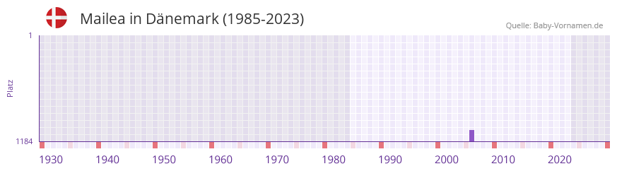 Mailea in der Vornamen-Hitliste von Dnemark (1985-2023)