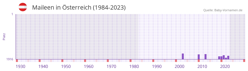 Maileen in der Vornamen-Hitliste von sterreich (1984-2023)