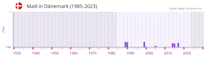 Maili in der Vornamen-Hitliste von Dnemark (1985-2023)