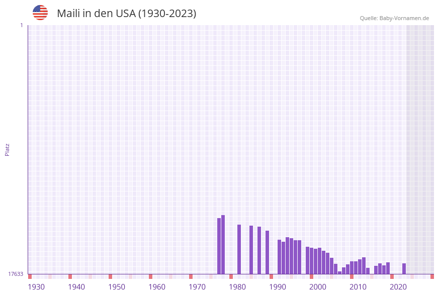 Maili in der Vornamen-Hitliste von den USA (1930-2023)