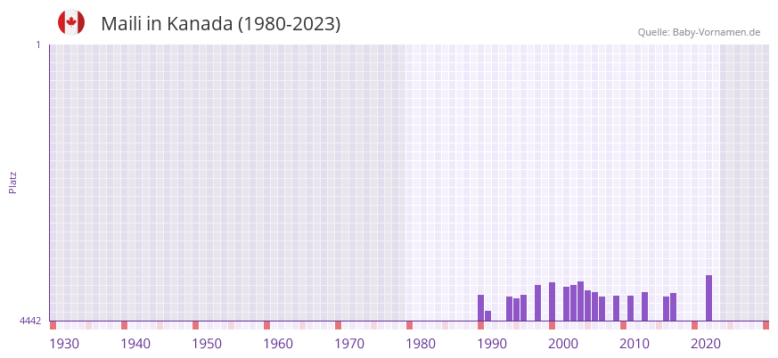 Maili in der Vornamen-Hitliste von Kanada (1980-2023)