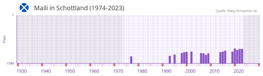 Maili in der Vornamen-Hitliste von Schottland (1974-2023)