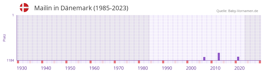 Mailin in der Vornamen-Hitliste von Dänemark (1985-2023) Mailin in der Vornamen-Hitliste von Dänemark (1985-2023)