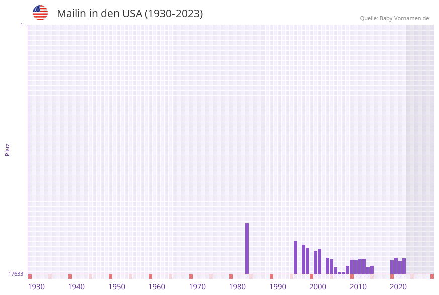 Mailin in der Vornamen-Hitliste von den USA (1930-2023) Mailin in der Vornamen-Hitliste von den USA (1930-2023)