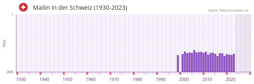Mailin in der Vornamen-Hitliste von der Schweiz (1930-2023) Mailin in der Vornamen-Hitliste von der Schweiz (1930-2023)