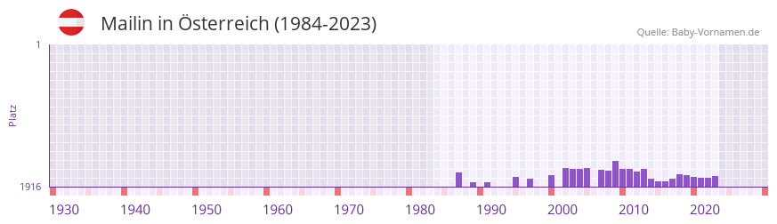 Mailin in der Vornamen-Hitliste von Österreich (1984-2023) Mailin in der Vornamen-Hitliste von Österreich (1984-2023)