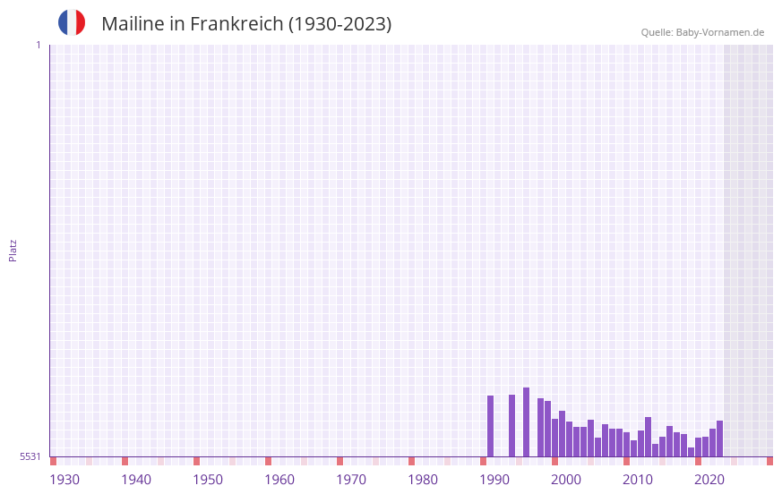 Mailine in der Vornamen-Hitliste von Frankreich (1930-2023)