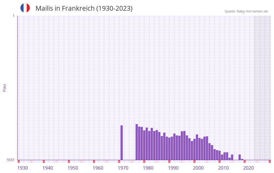Mailis in der Vornamen-Hitliste von Frankreich (1930-2023)