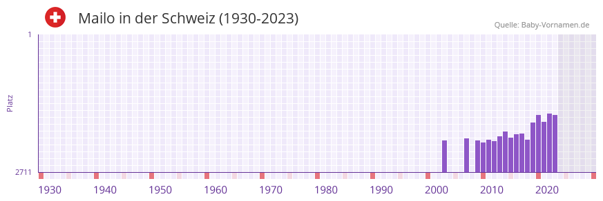 Mailo in der Vornamen-Hitliste von der Schweiz (1930-2023) Mailo in der Vornamen-Hitliste von der Schweiz (1930-2023)
