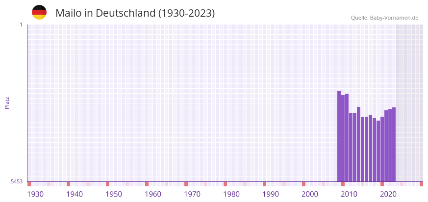 Mailo in der Vornamen-Hitliste von Deutschland (1930-2023) Mailo in der Vornamen-Hitliste von Deutschland (1930-2023)