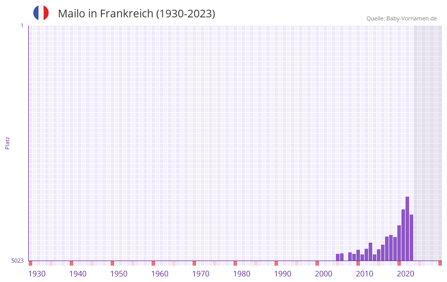 Mailo in der Vornamen-Hitliste von Frankreich (1930-2023) Mailo in der Vornamen-Hitliste von Frankreich (1930-2023)