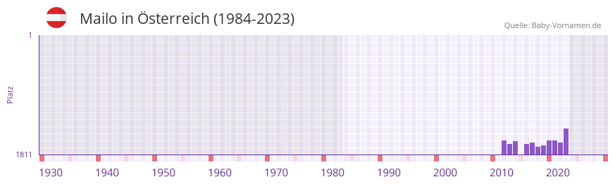 Mailo in der Vornamen-Hitliste von Österreich (1984-2023) Mailo in der Vornamen-Hitliste von Österreich (1984-2023)