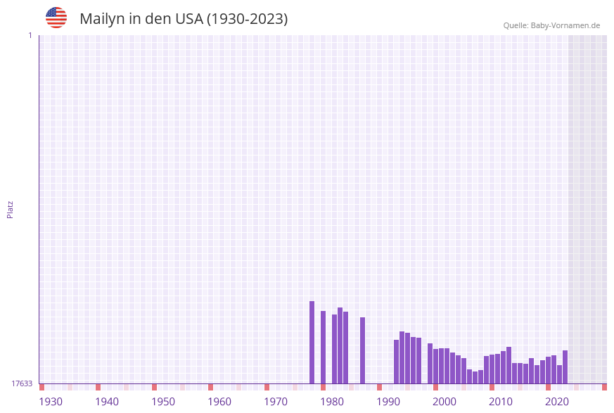 Mailyn in der Vornamen-Hitliste von den USA (1930-2023)