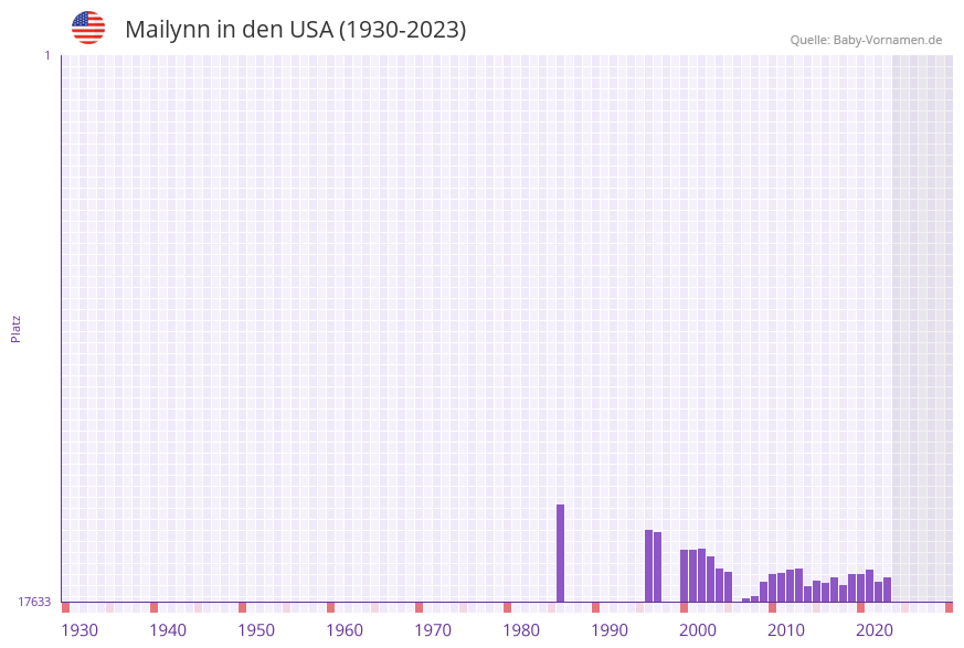 Mailynn in der Vornamen-Hitliste von den USA (1930-2023) Mailynn in der Vornamen-Hitliste von den USA (1930-2023)