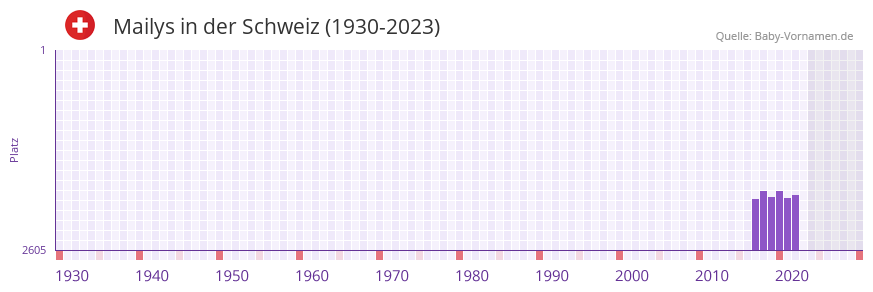 Mailys in der Vornamen-Hitliste von der Schweiz (1930-2023)