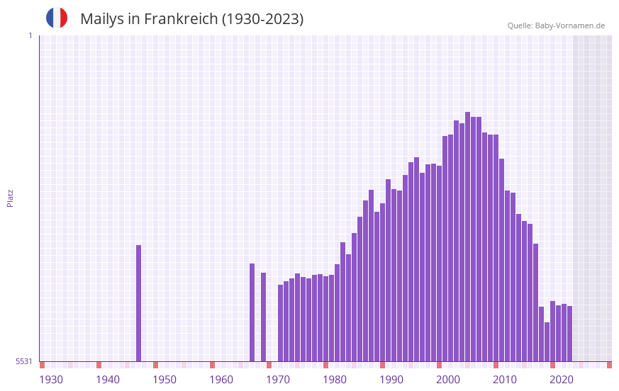 Mailys in der Vornamen-Hitliste von Frankreich (1930-2023)