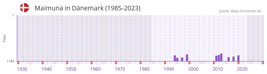 Maimuna in der Vornamen-Hitliste von Dnemark (1985-2023)