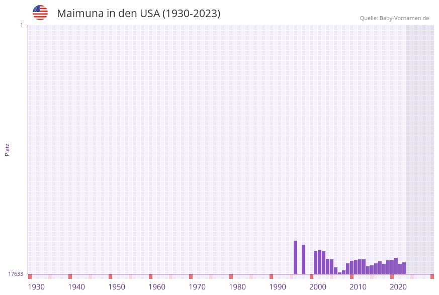 Maimuna in der Vornamen-Hitliste von den USA (1930-2023)