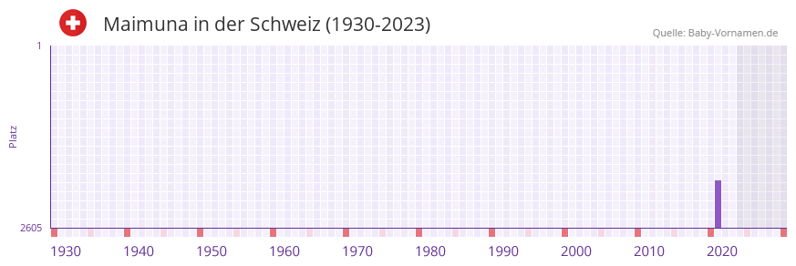 Maimuna in der Vornamen-Hitliste von der Schweiz (1930-2023)