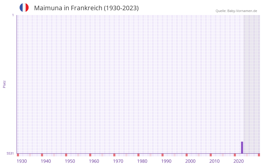 Maimuna in der Vornamen-Hitliste von Frankreich (1930-2023)