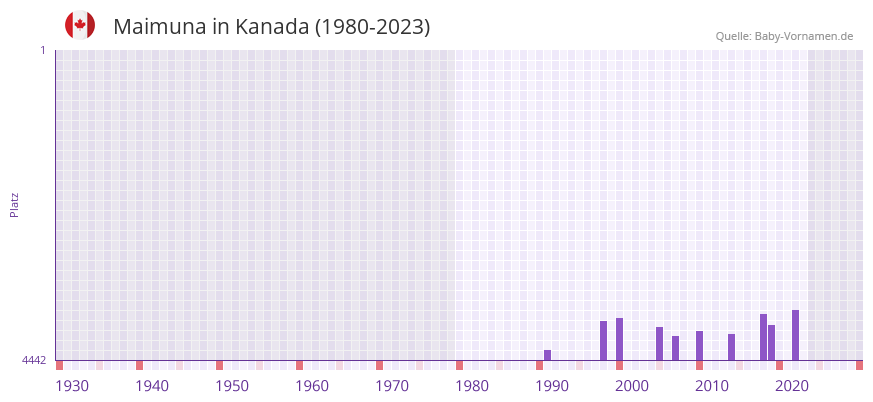Maimuna in der Vornamen-Hitliste von Kanada (1980-2023)