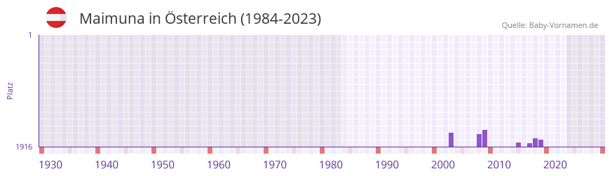 Maimuna in der Vornamen-Hitliste von sterreich (1984-2023)