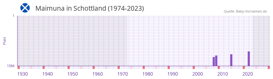 Maimuna in der Vornamen-Hitliste von Schottland (1974-2023)