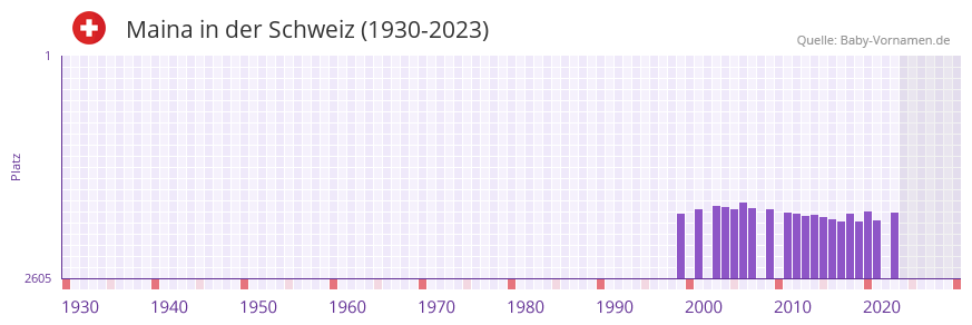 Maina in der Vornamen-Hitliste von der Schweiz (1930-2023) Maina in der Vornamen-Hitliste von der Schweiz (1930-2023)