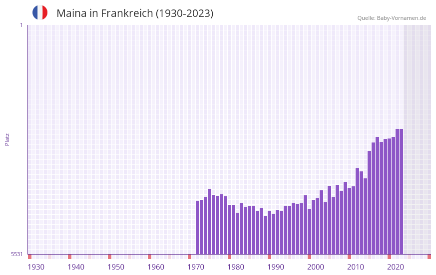 Maina in der Vornamen-Hitliste von Frankreich (1930-2023) Maina in der Vornamen-Hitliste von Frankreich (1930-2023)