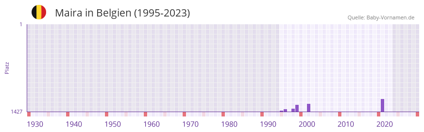 Maira in der Vornamen-Hitliste von Belgien (1995-2023) Maira in der Vornamen-Hitliste von Belgien (1995-2023)