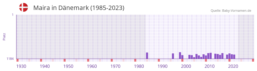 Maira in der Vornamen-Hitliste von Dänemark (1985-2023) Maira in der Vornamen-Hitliste von Dänemark (1985-2023)