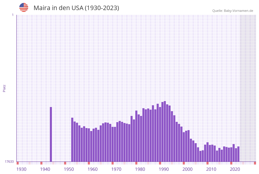 Maira in der Vornamen-Hitliste von den USA (1930-2023) Maira in der Vornamen-Hitliste von den USA (1930-2023)