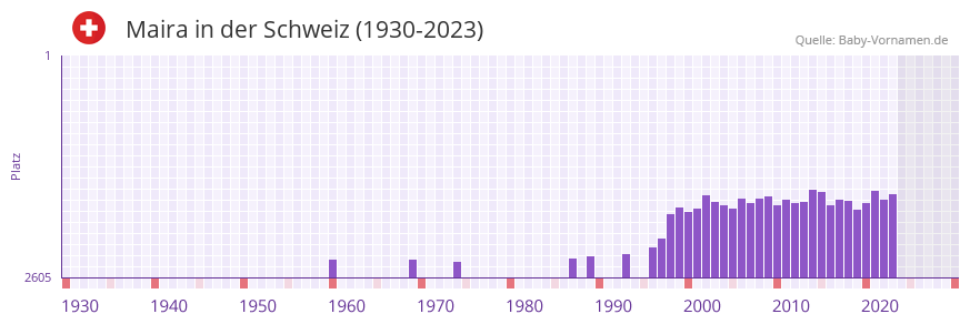 Maira in der Vornamen-Hitliste von der Schweiz (1930-2023) Maira in der Vornamen-Hitliste von der Schweiz (1930-2023)