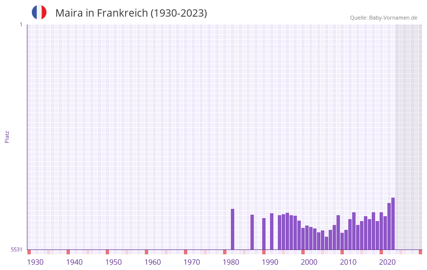 Maira in der Vornamen-Hitliste von Frankreich (1930-2023) Maira in der Vornamen-Hitliste von Frankreich (1930-2023)