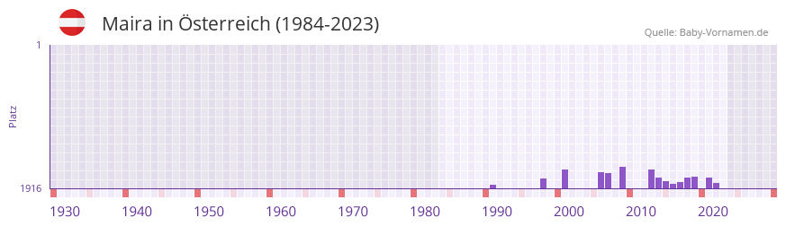 Maira in der Vornamen-Hitliste von Österreich (1984-2023) Maira in der Vornamen-Hitliste von Österreich (1984-2023)